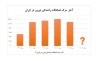 تناقض آماری در جان‌هایی که قربانی شدند/ خراسان‌رضوی رتبه سوم تلفات جاده‌ای