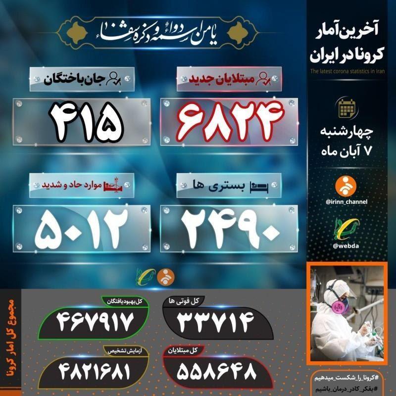 فوت ۴۱۵ بیمار کووید۱۹ در کشور 